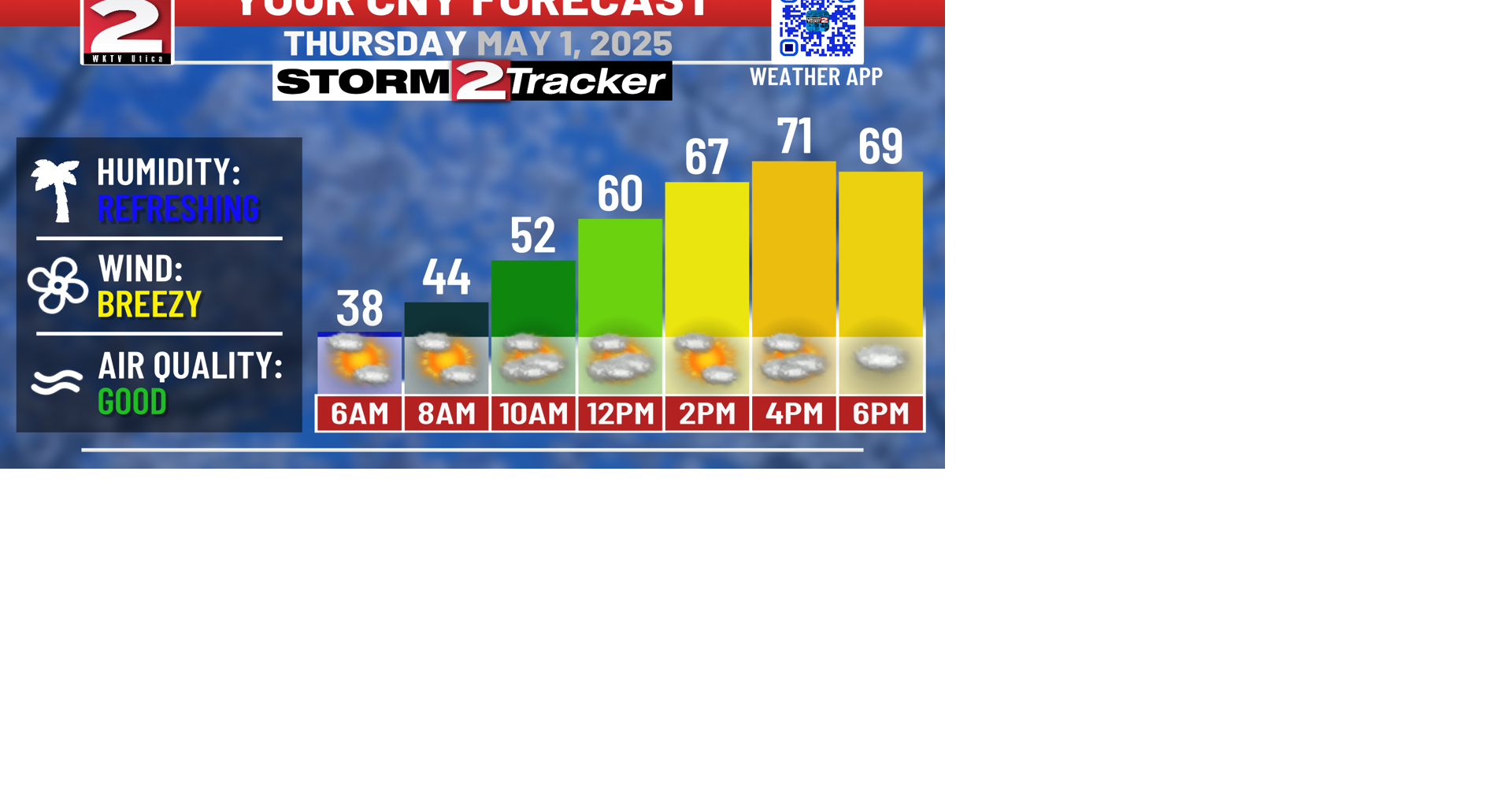 Warm Day Today With Partly Sunny Skies | Top Stories | wktv.com