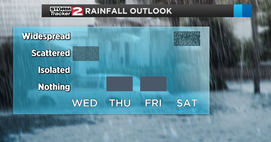 Cooler weather and showers continue Wednesday | Weather | wktv.com