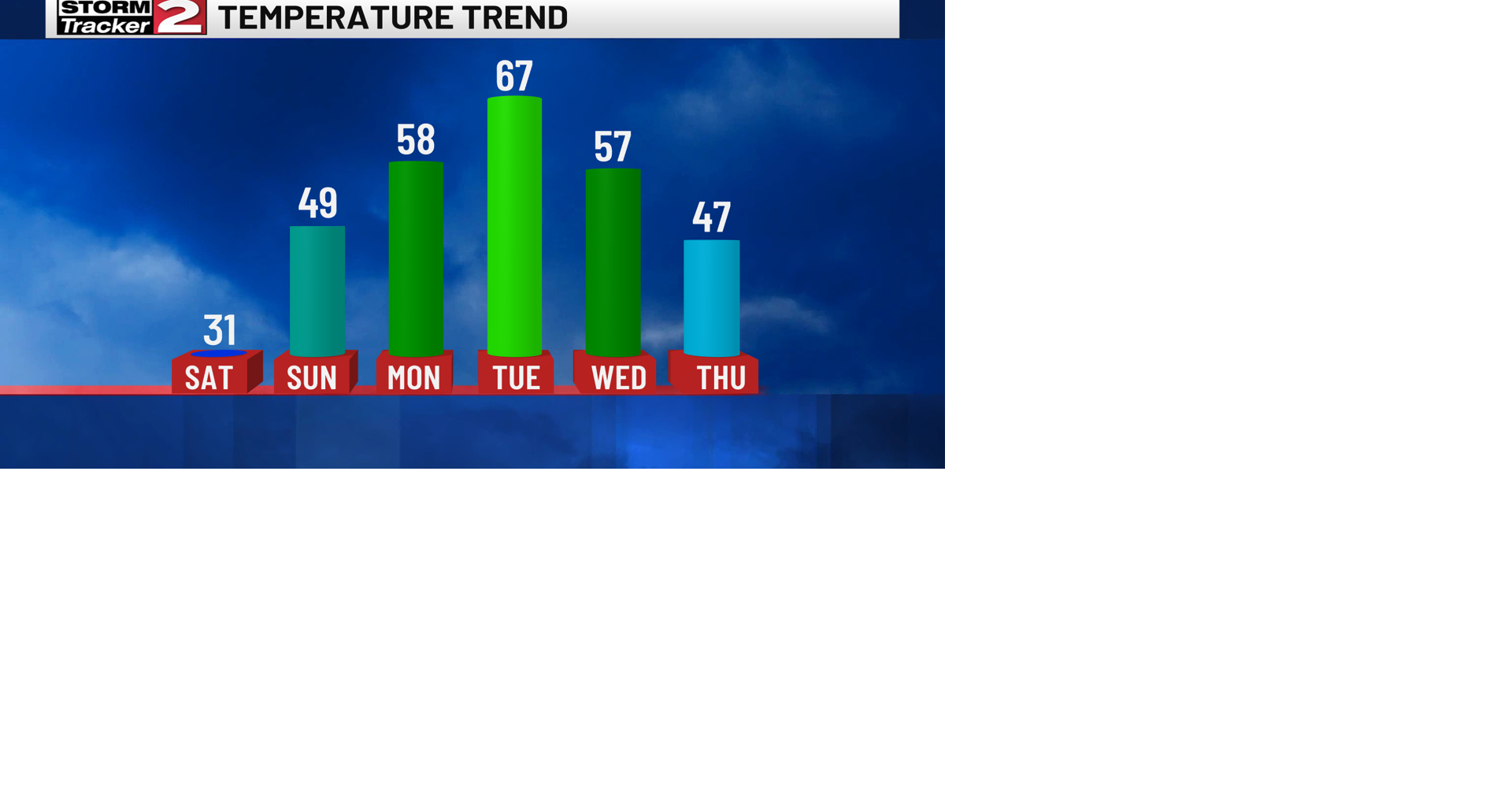 Tracking A Return To More Seasonable Temperatures | Weather | wktv.com