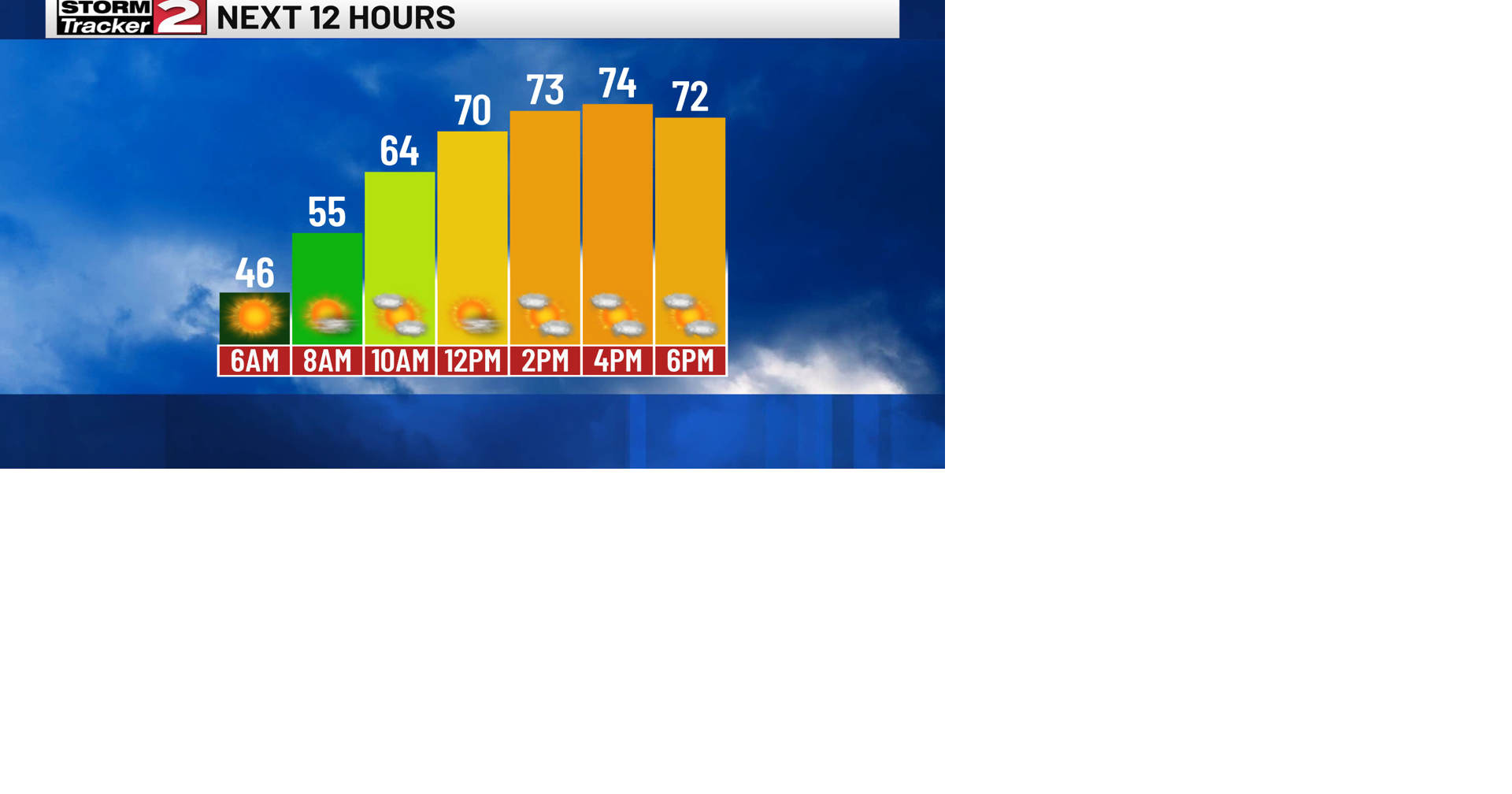 Warming Up With Sunshine Today, Isolated Shower Possible