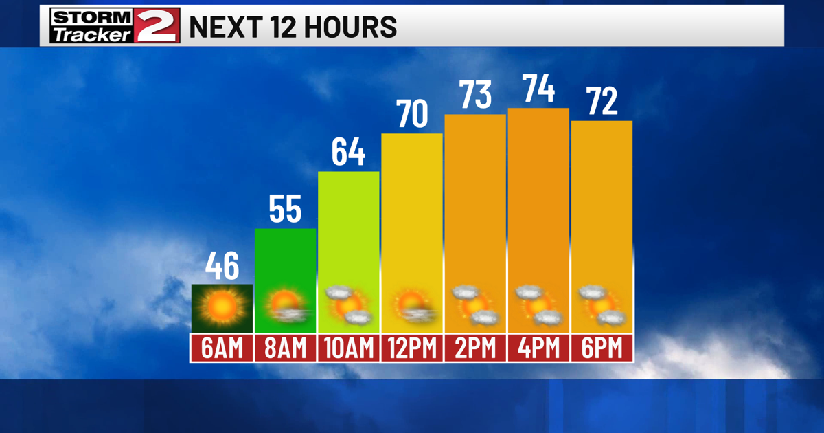 Warming Up With Sunshine Today, Isolated Shower Possible