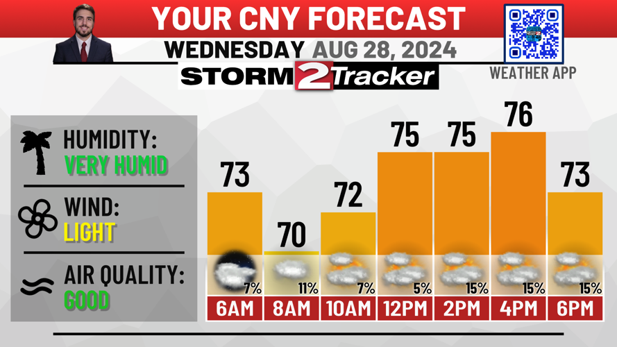 Wednesday Forecast: Very Humid and Warm Start, Mostly Cloudy | Top ...