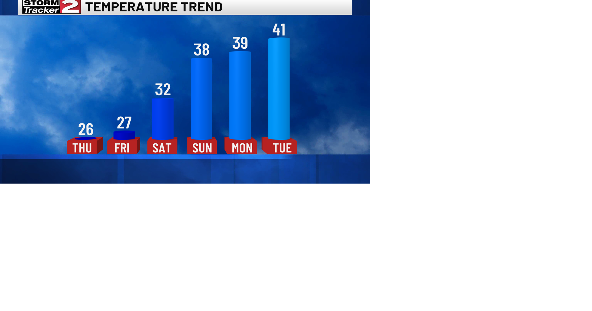 Cold Tonight but Warmer Weather Ahead | Weather | wktv.com