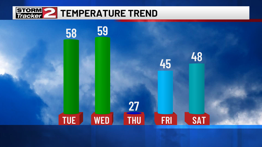 Monday Forecast: Dry and Mild | Weather | wktv.com