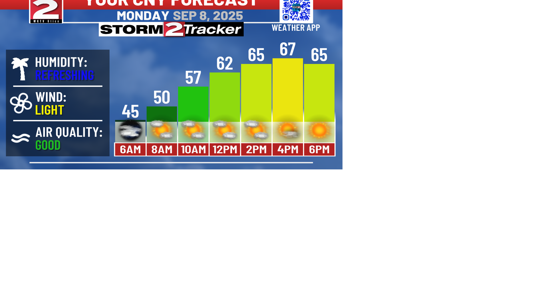 Chilly Start, Sunny Stretch of Weather This Week | Weather | wktv.com