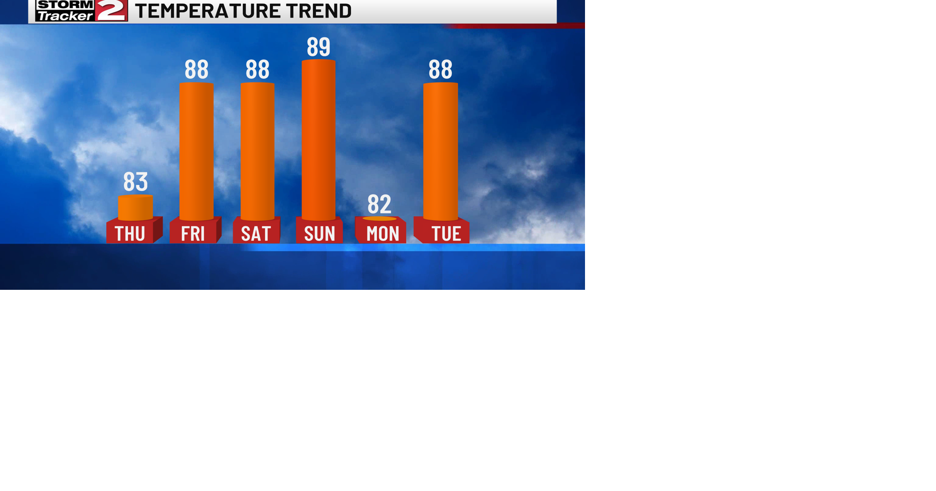 Heat and Humidity Continue | Weather | wktv.com