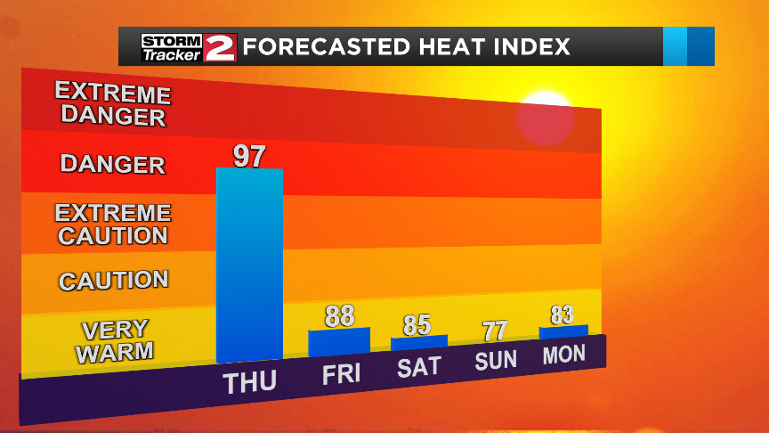 Hazy, Hot, And Humid Weather Continues | Top Stories | Wktv.com