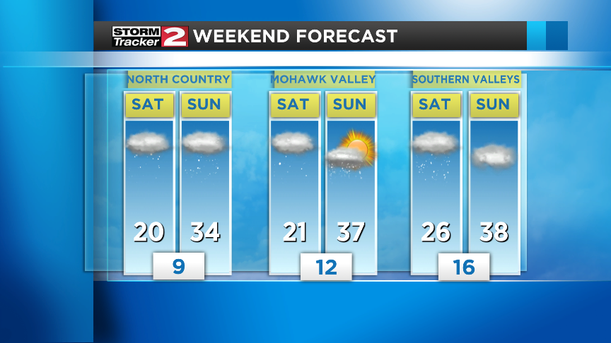 Windy and cold weather with highs in the 20s | Weather | wktv.com