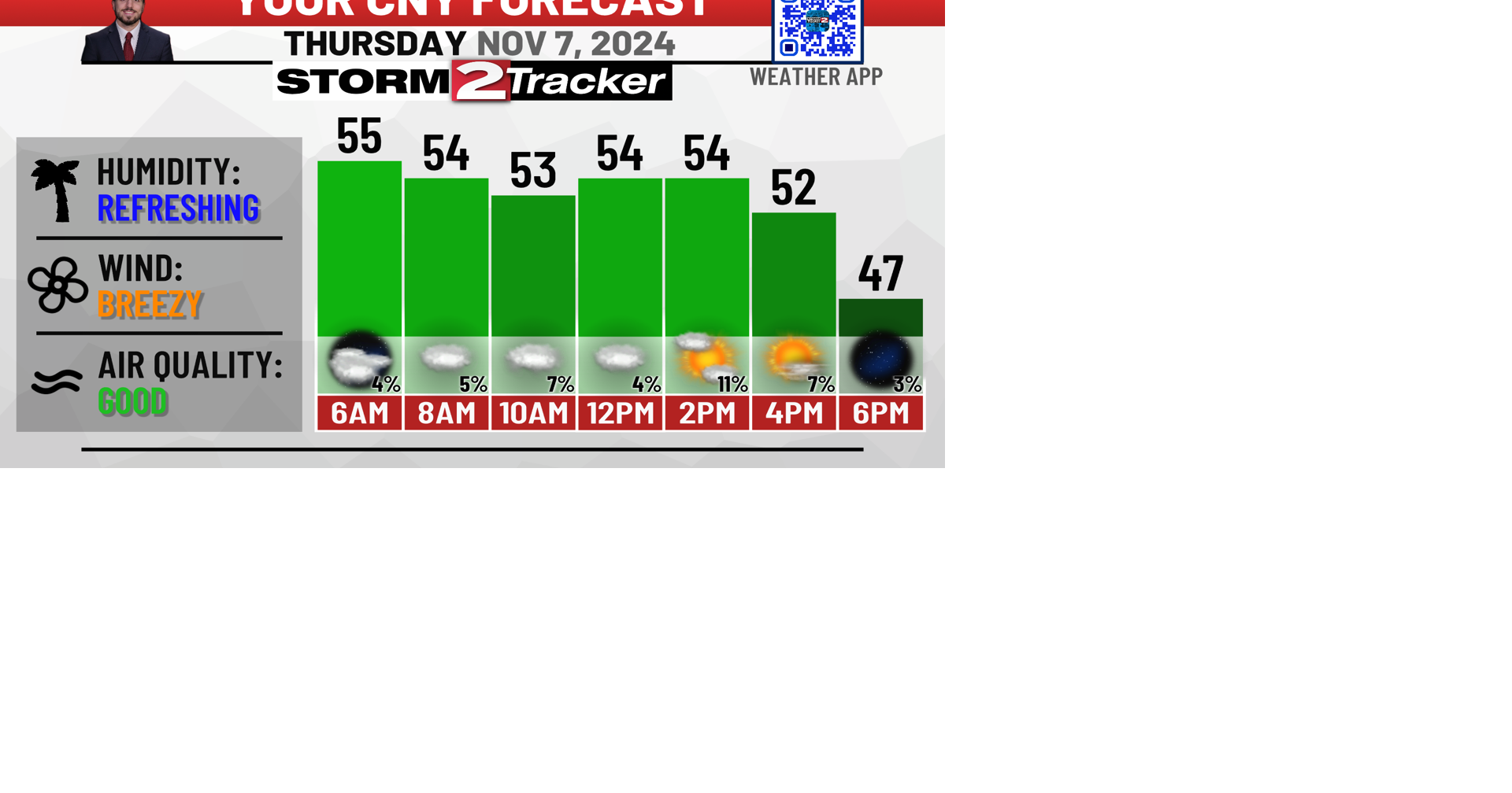 Thursday Forecast: Cool and Breezy with Decreasing Clouds | Top Stories ...