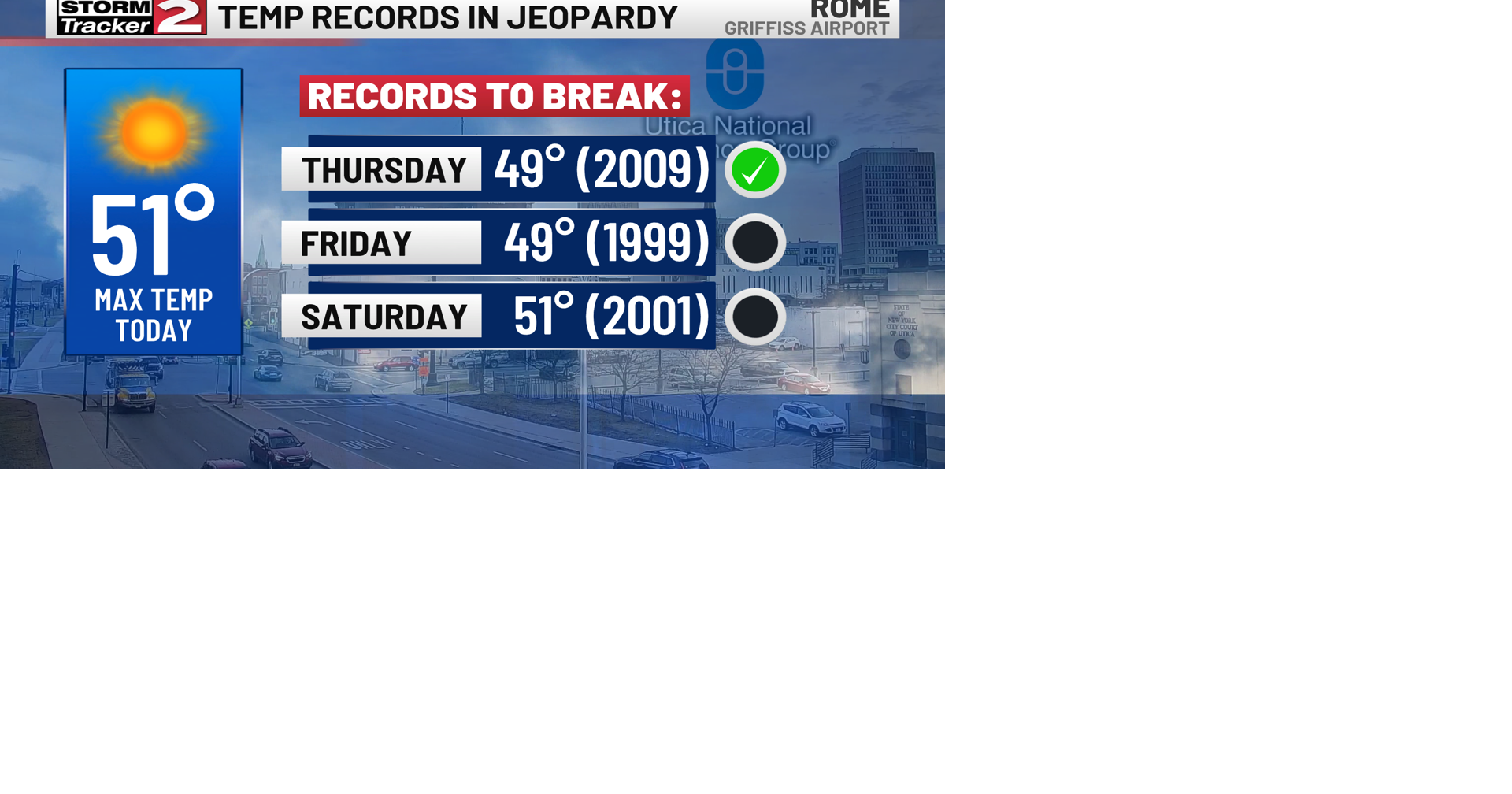Record Warmth Continues Weather