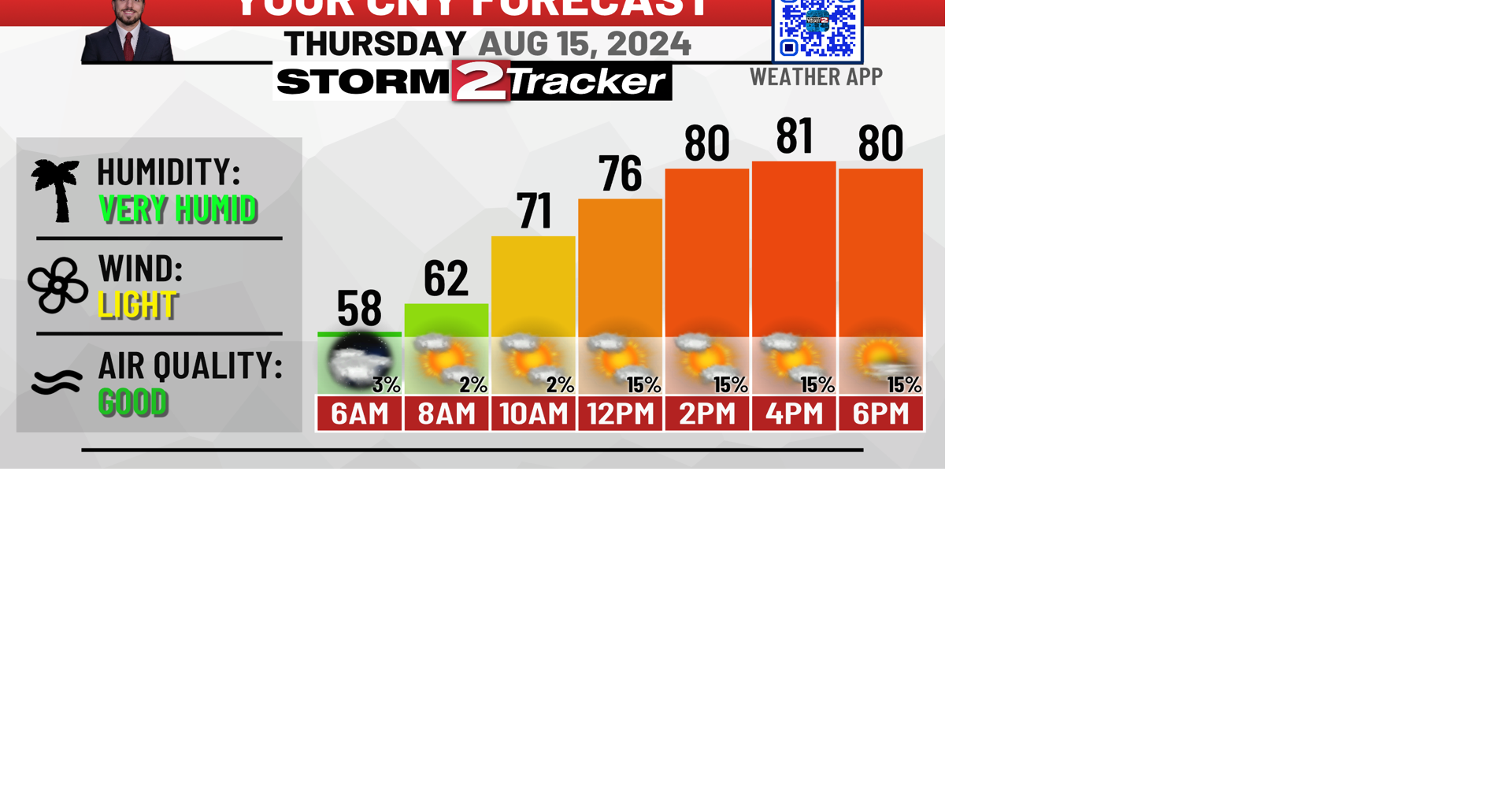 Thursday Forecast: Carbon Copy of Yesterday's Weather Today | Weather ...