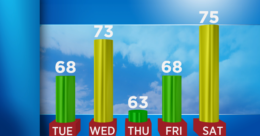 Showers and storms continue today | Weather | wktv.com