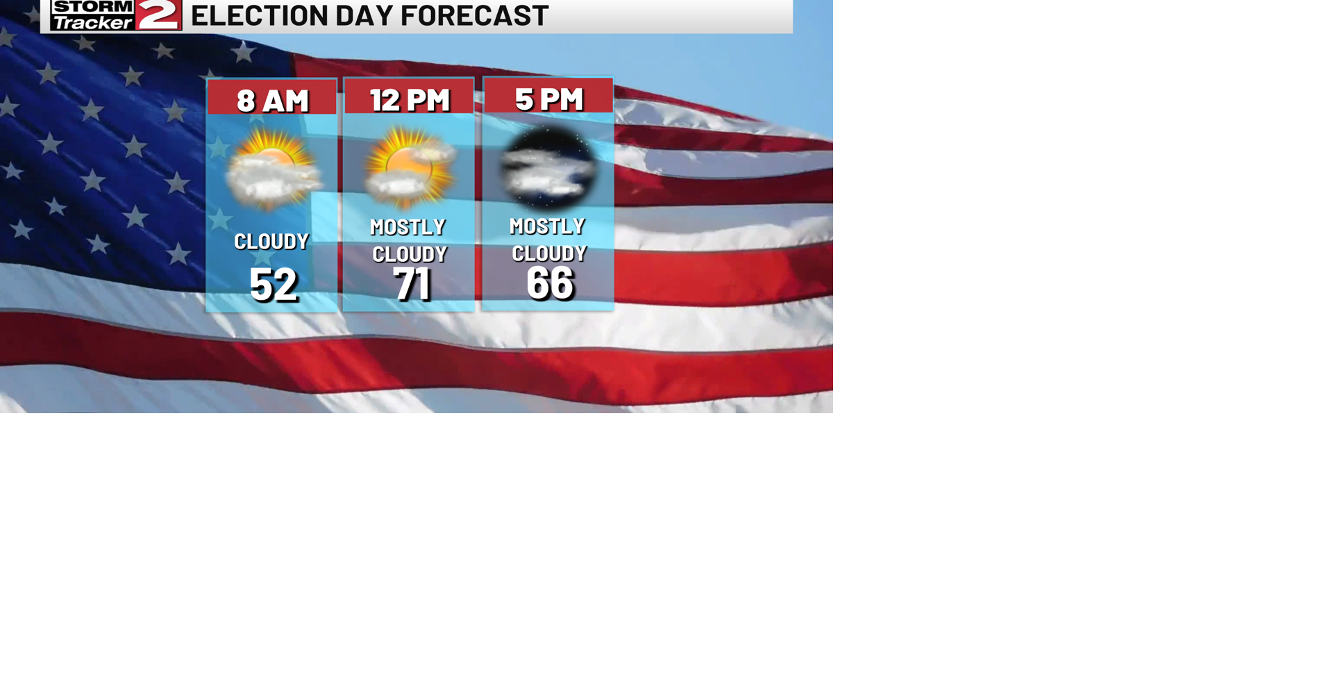 Warm Weather Returns for Election Day | Weather | wktv.com
