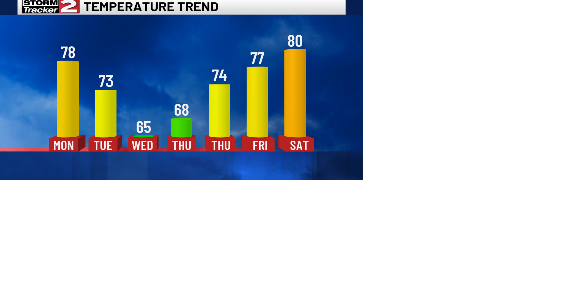 Rainy start to the work week | Weather | wktv.com