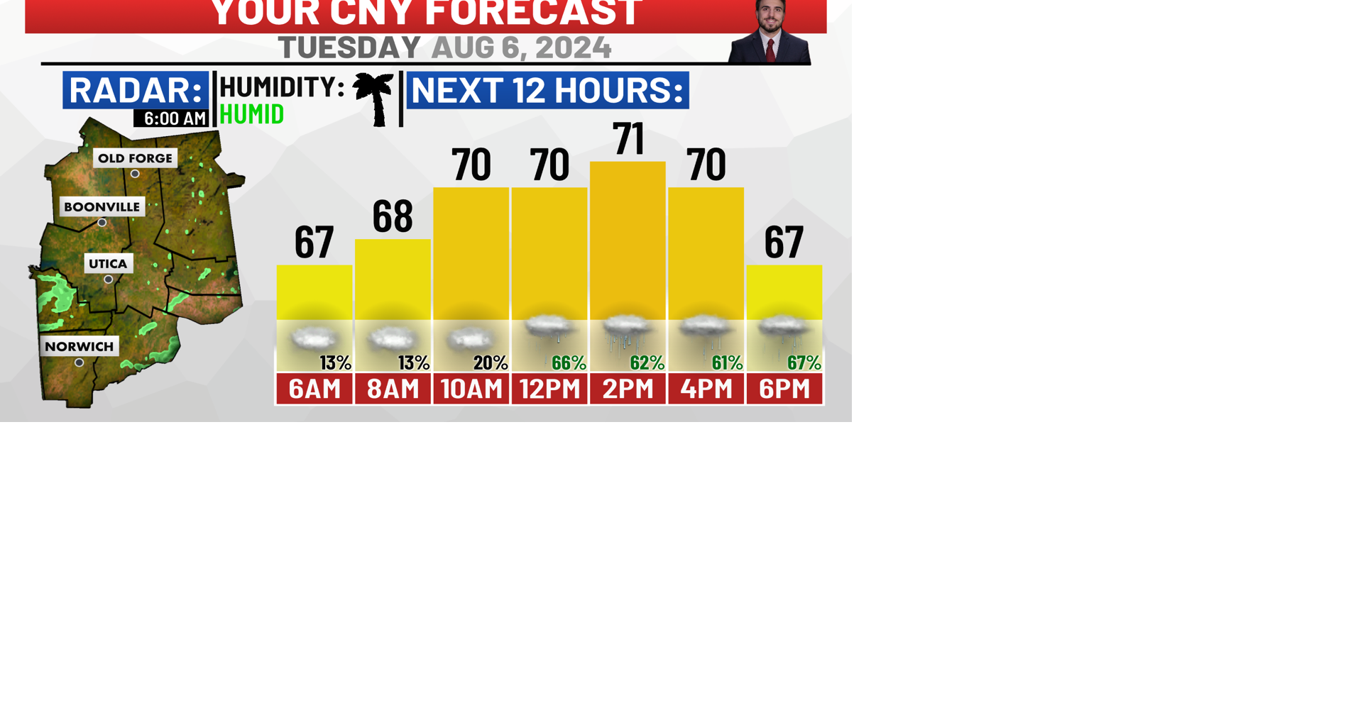 Tuesday Forecast: Cooler with Afternoon Rain Showers | Weather | wktv.com