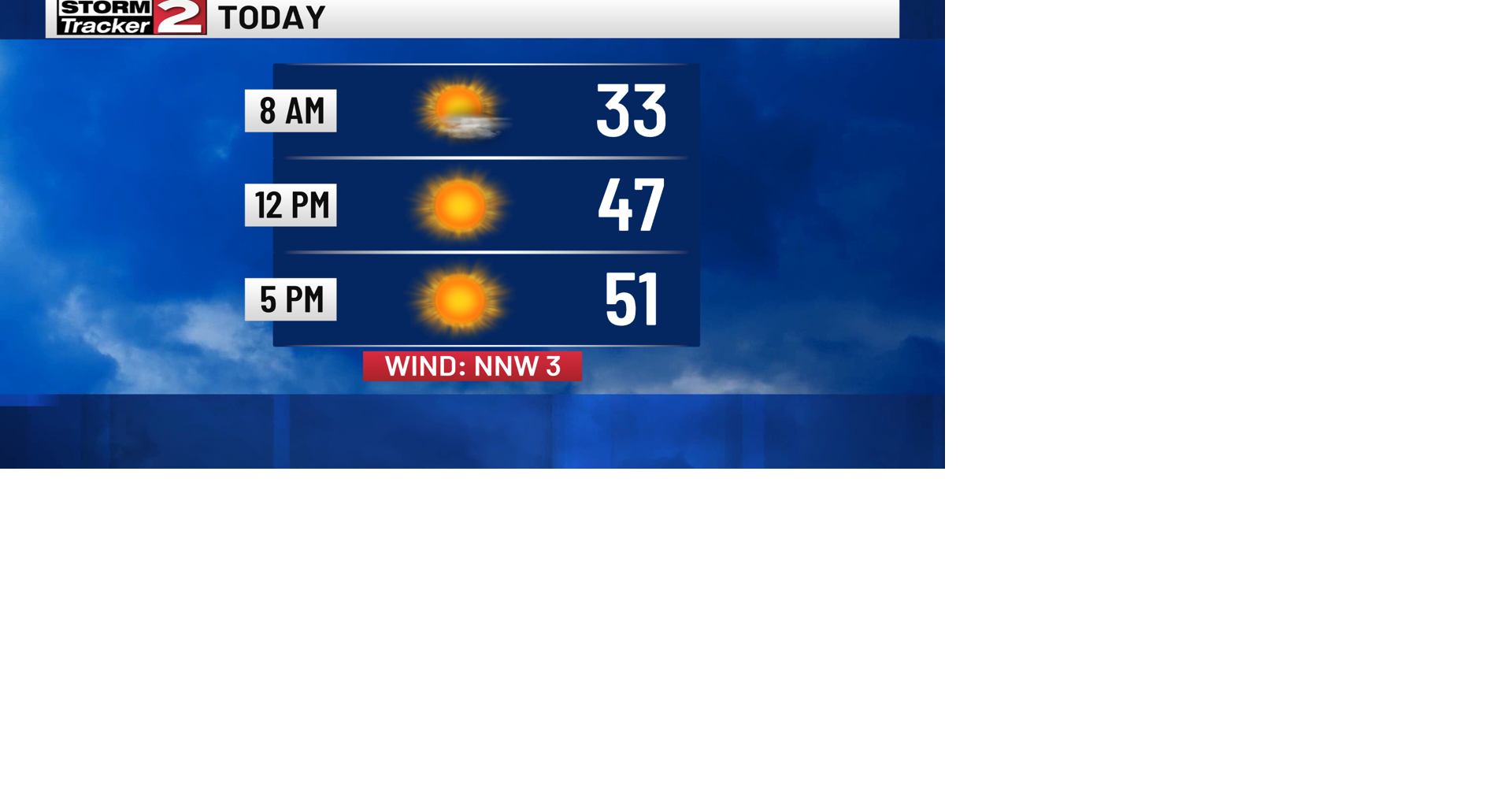 Cooler Sunnier Day Today