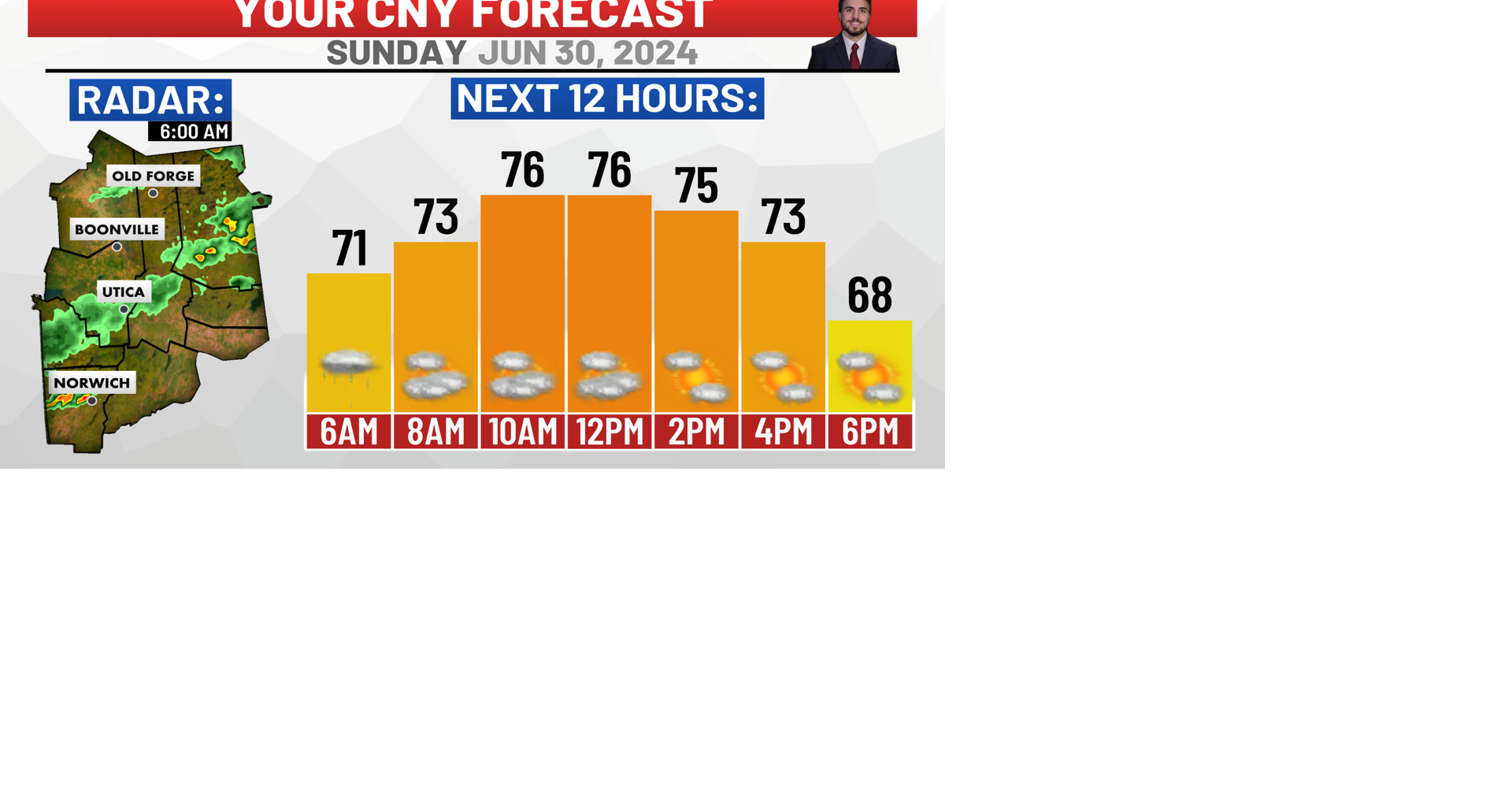 Sunday Forecast: More Dry Than Yesterday | Weather | wktv.com