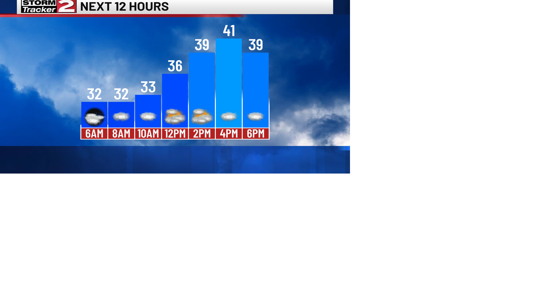 A Few Areas Of Fog This Morning, Mostly Cloudy But Dry Start To The ...