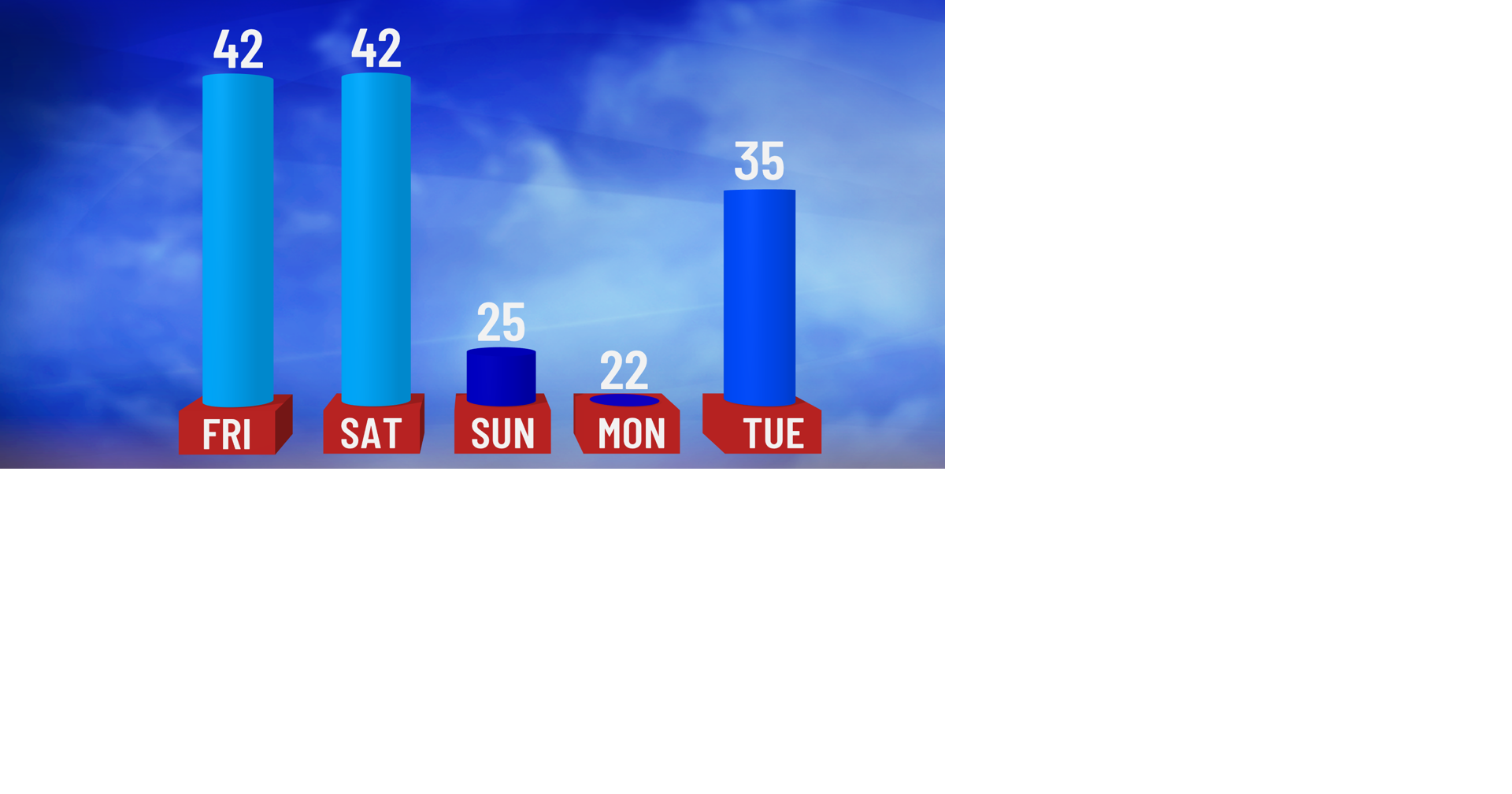 Warmer Weather Arrives Friday and Saturday | Weather | wktv.com