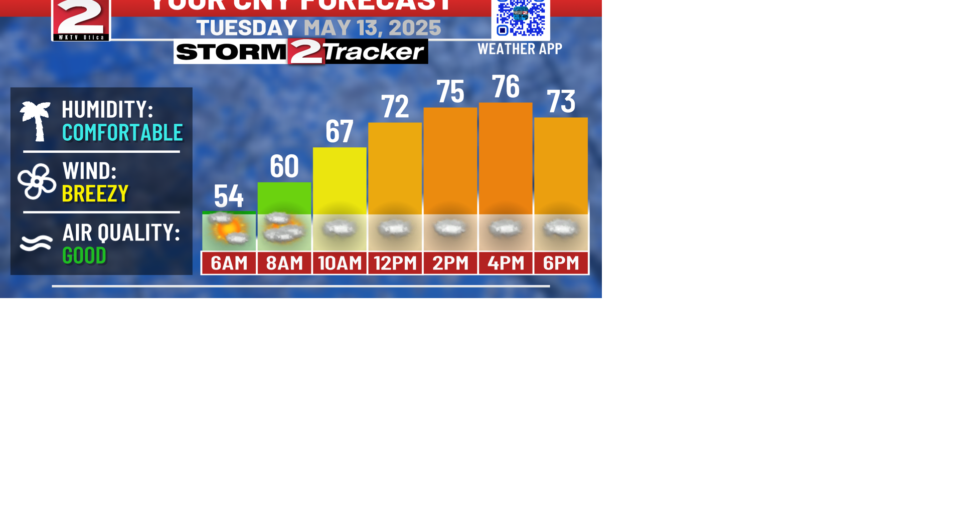 More Clouds Than Sun This Tuesday | Top Stories | wktv.com