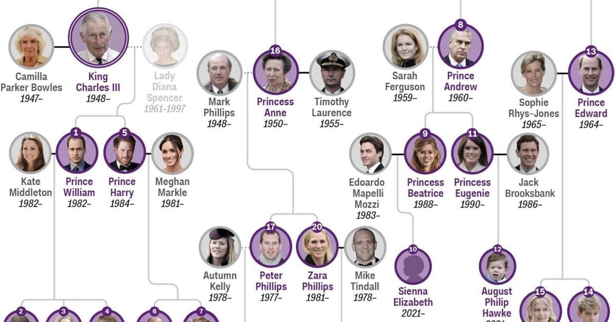 British royal family line of succession Who's who News Royal Family Calendar 2025 Uk