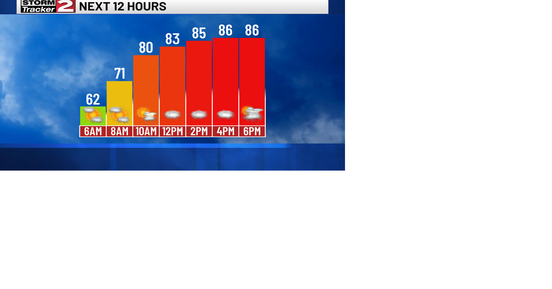 Humidity Rises Today, Passing Storm Potential