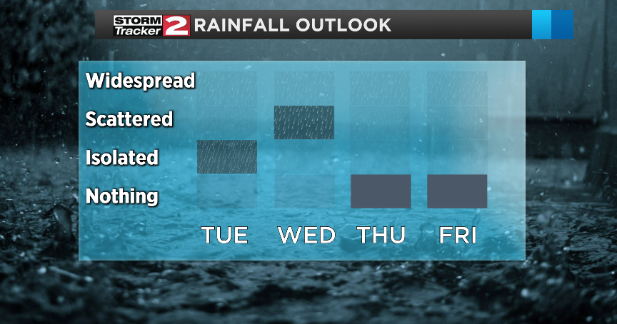 Showers linger this morning before drying out | Weather | wktv.com
