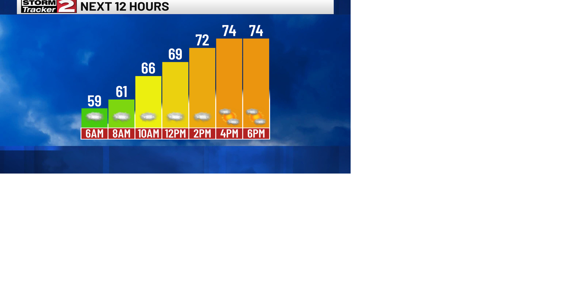 Damp Start Today, Sunshine Slowly Moves In