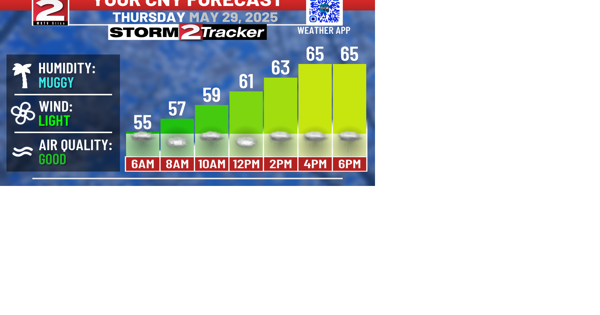 On and Off Rain Showers Today | Top Stories | wktv.com