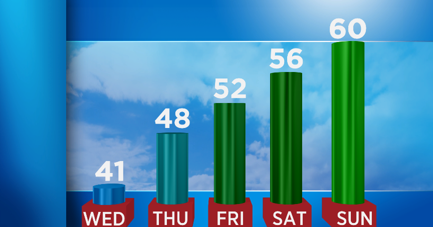 Mostly cloudy with cooler temperatures | Weather | wktv.com