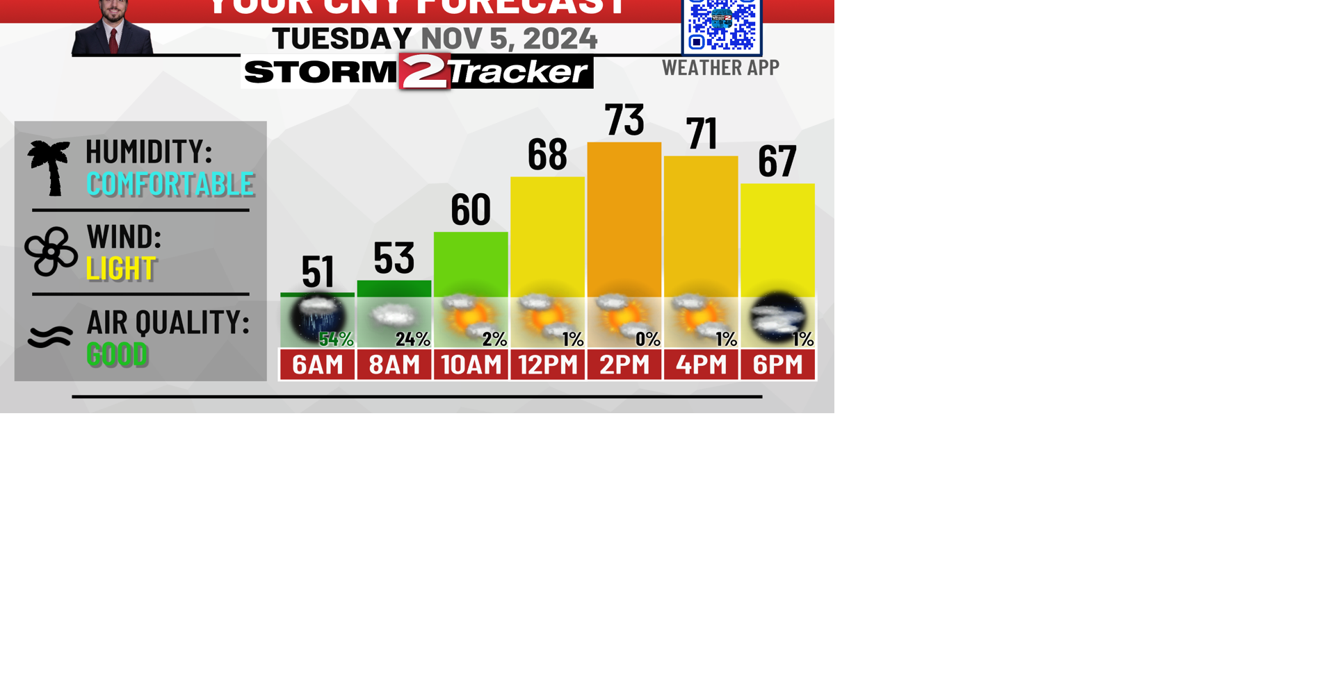 Tuesday Forecast: Near Record High Temperatures Today | Top Stories ...