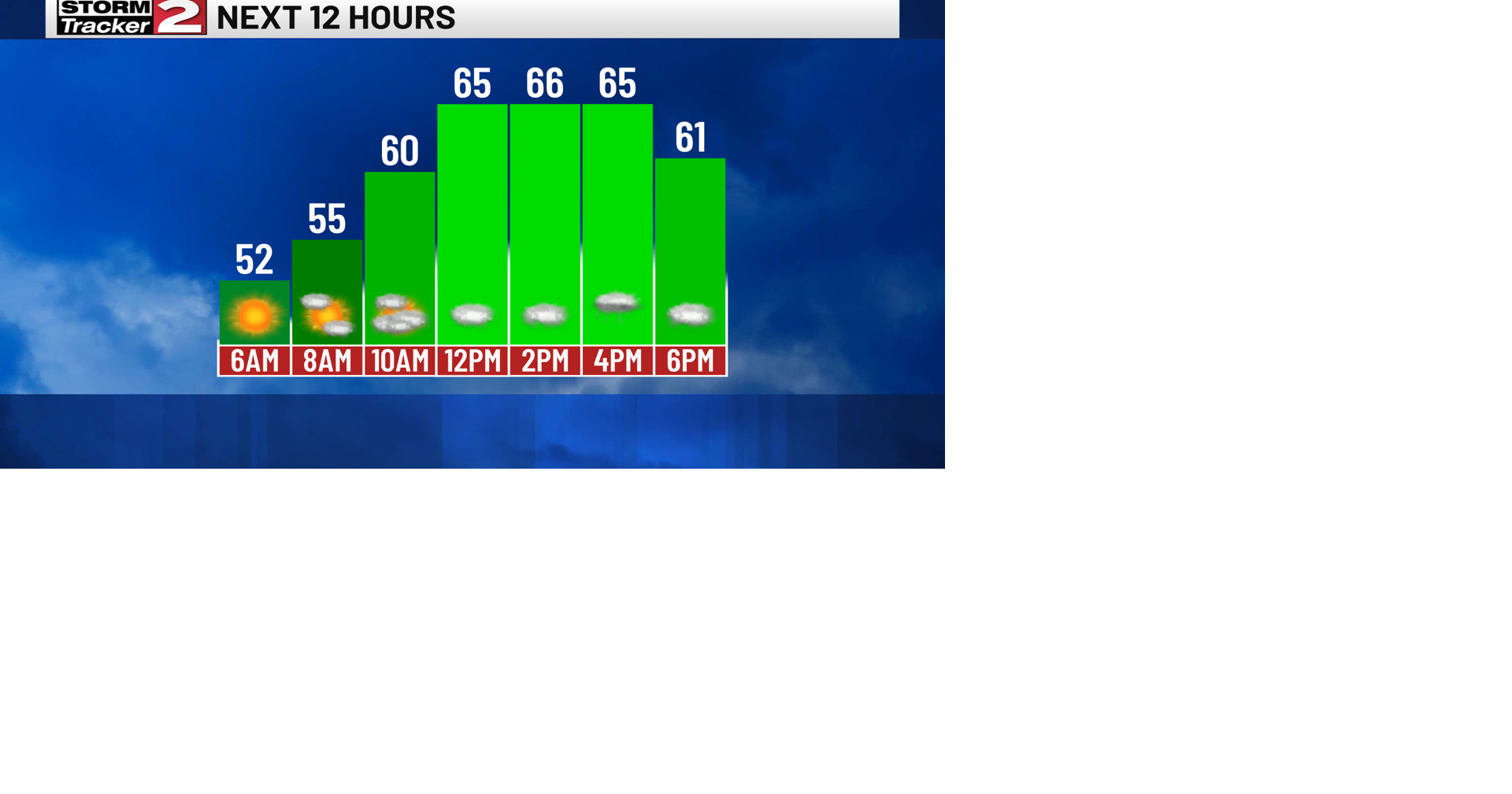 Sunny Start Today, Rain Arrives This Afternoon | Top Stories | wktv.com