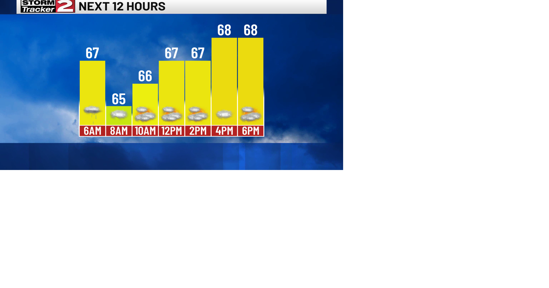 A Cold Front Brings On/Off Rain Today