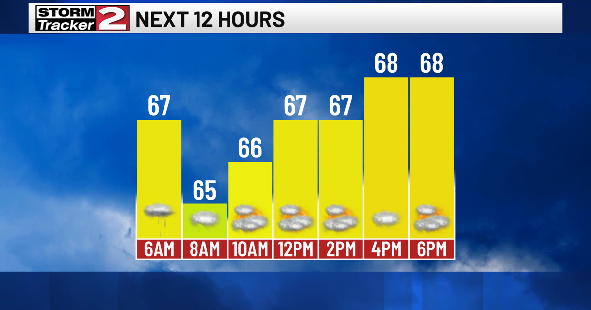 A Cold Front Brings On/Off Rain Today