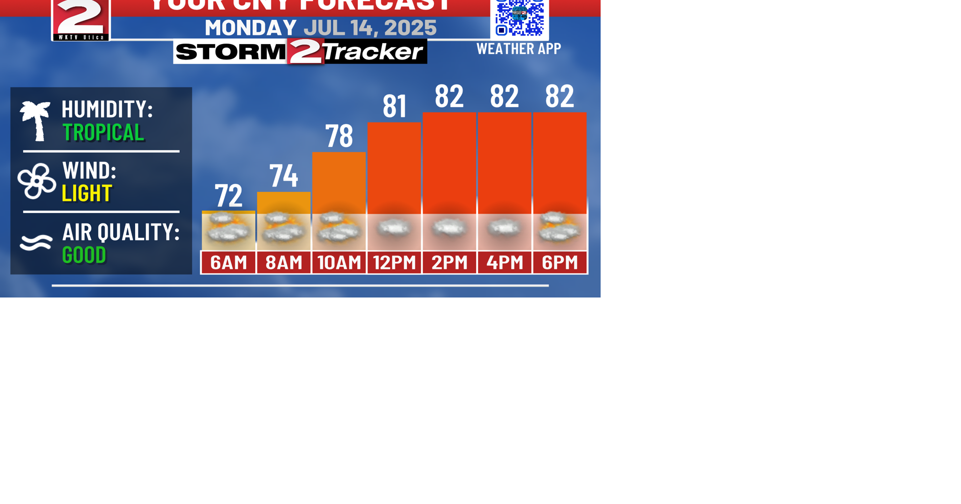 Heat and Humidity Continue This Week | Top Stories | wktv.com