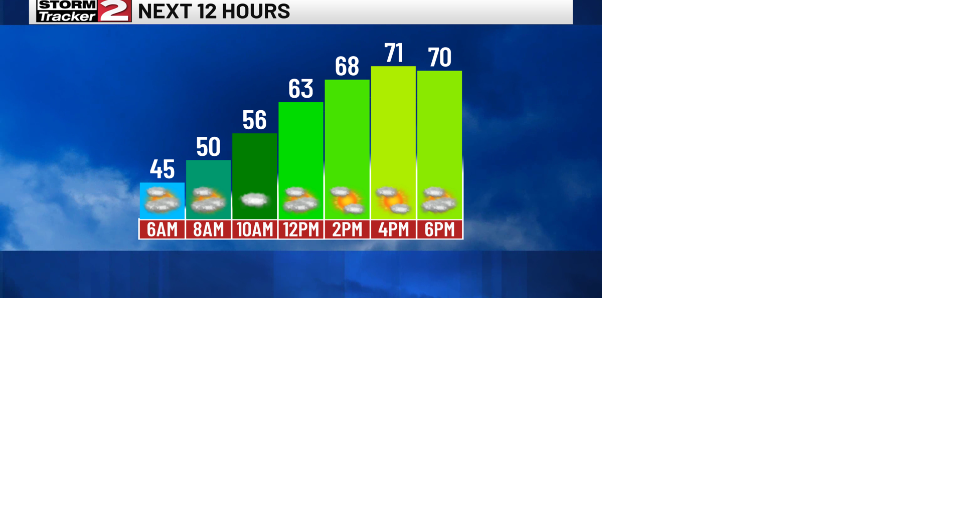 A Stray Morning Shower, Warmer and Sunny In Afternoon | Weather | wktv.com