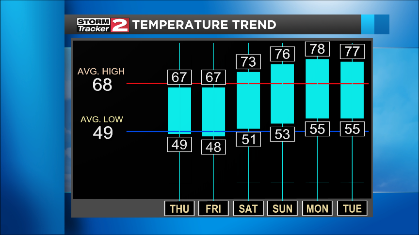 Sunshine And Pleasant Weather Continues | Top Stories | Wktv.com