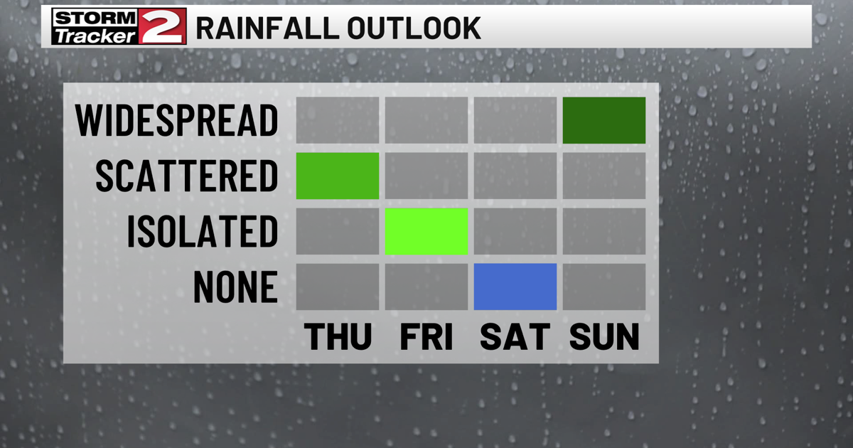 Showers Continue Thursday