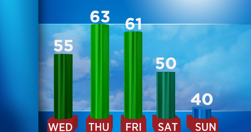 Decrease in clouds makes way for sunshine Wednesday | Weather | wktv.com