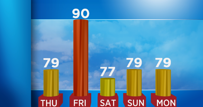A big warm up is on the way | Weather | wktv.com