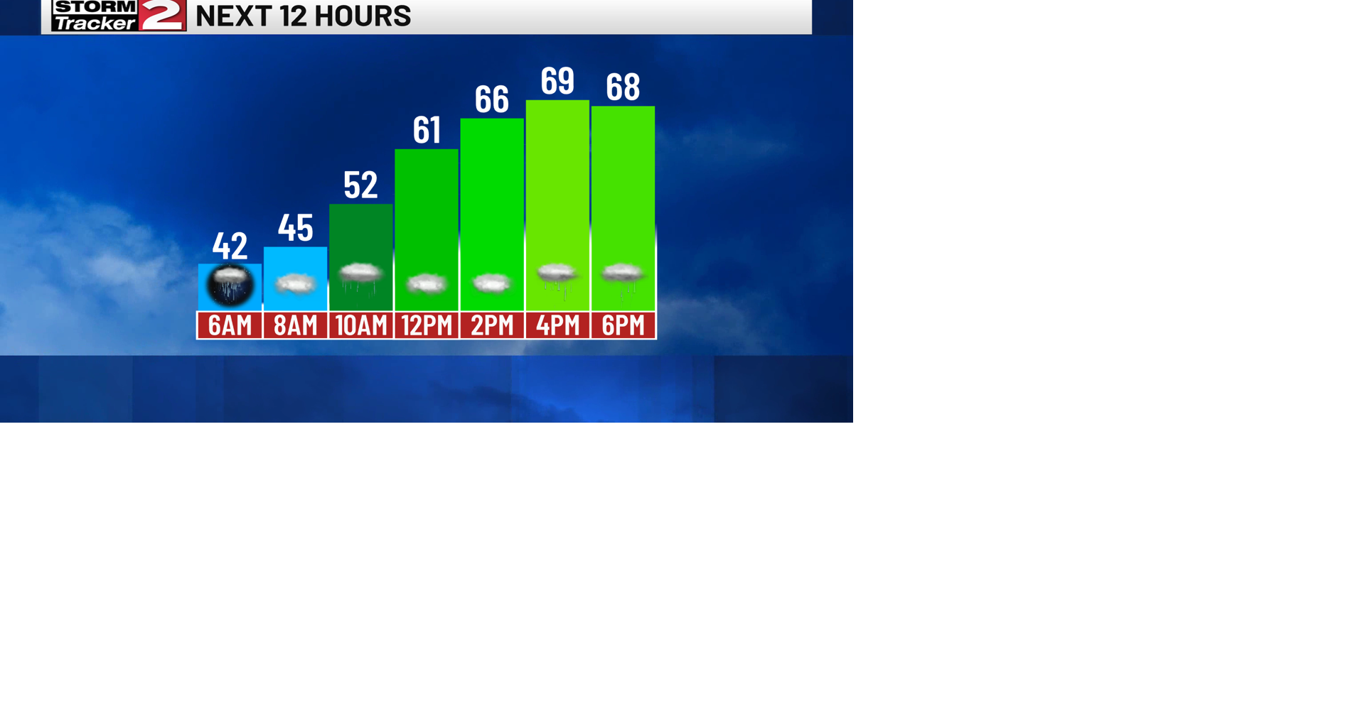 Warming Up Today With Passing Showers and Downpours | Top Stories ...