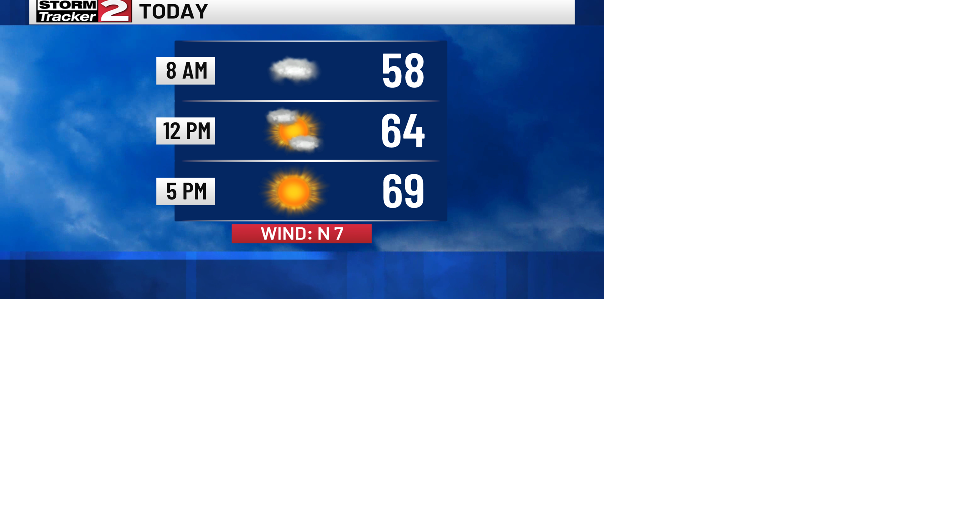Rainy Start With a Sunny and Pleasant Afternoon | Top Stories | wktv.com