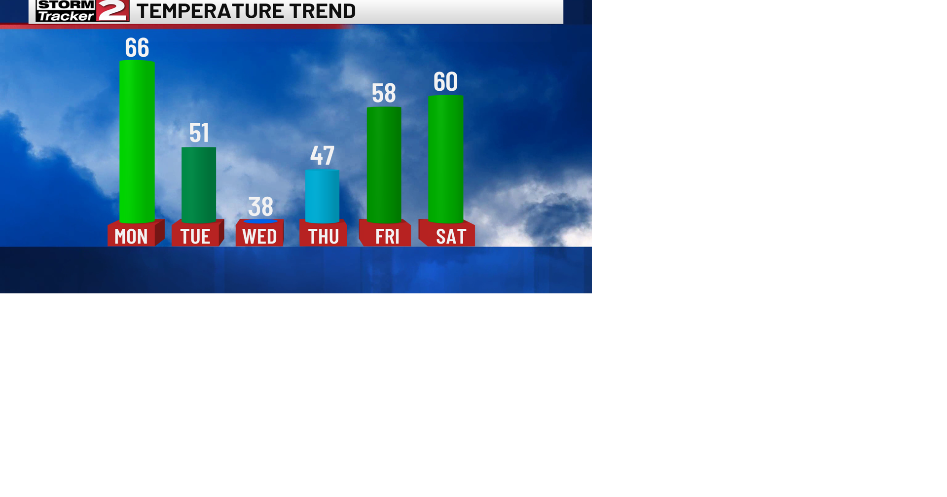 Sunny Start to the Work Week | Weather | wktv.com