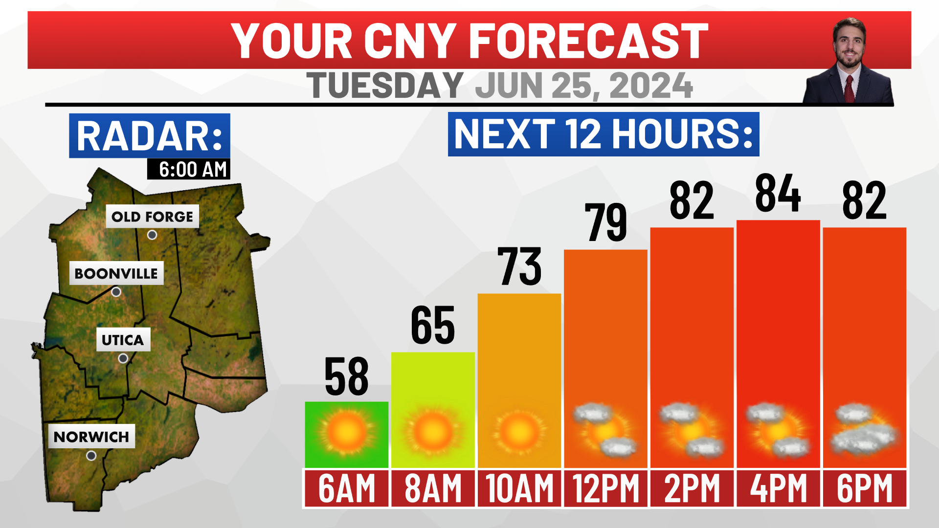 Tuesday Forecast: Summer Weather Today | Top Stories | Wktv.com