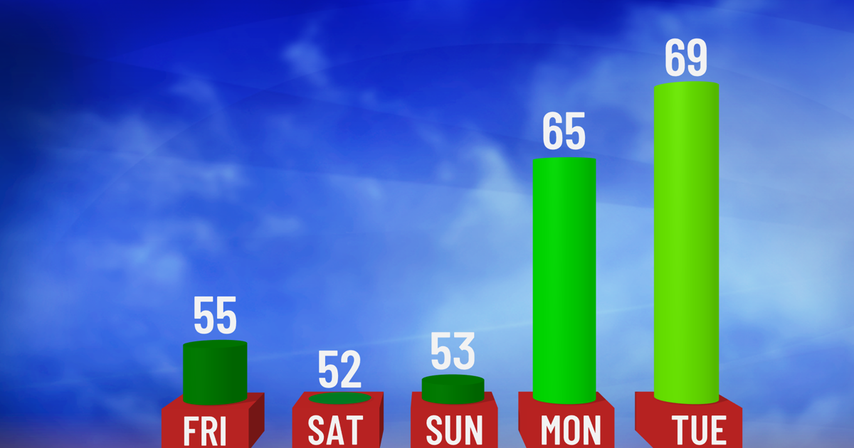 Cool and Unsettled Heading into the Weekend