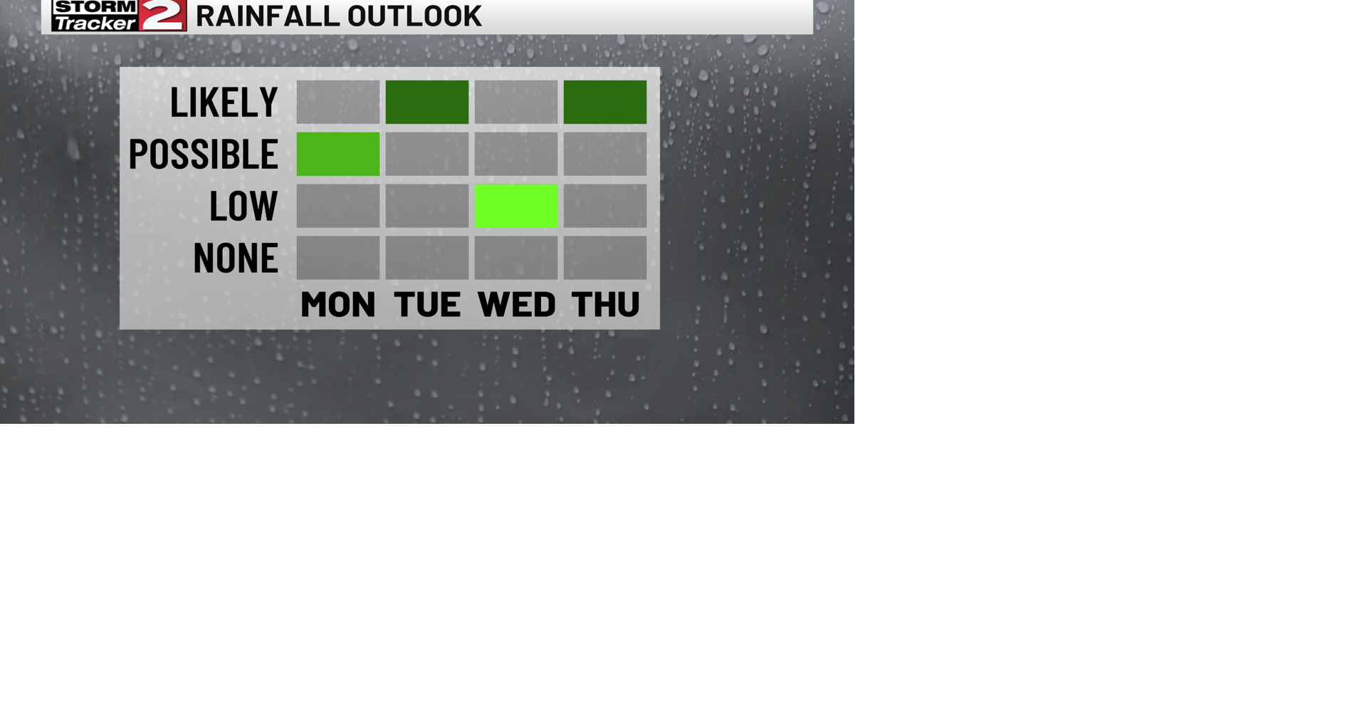 Pattern Change Brings Rain Chances This Week | Weather | wktv.com