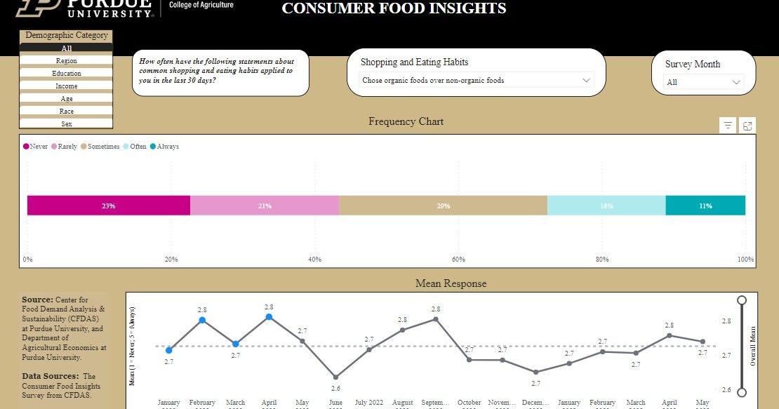 A monthly consumer survey tracks trends in Food Sustainability | News
