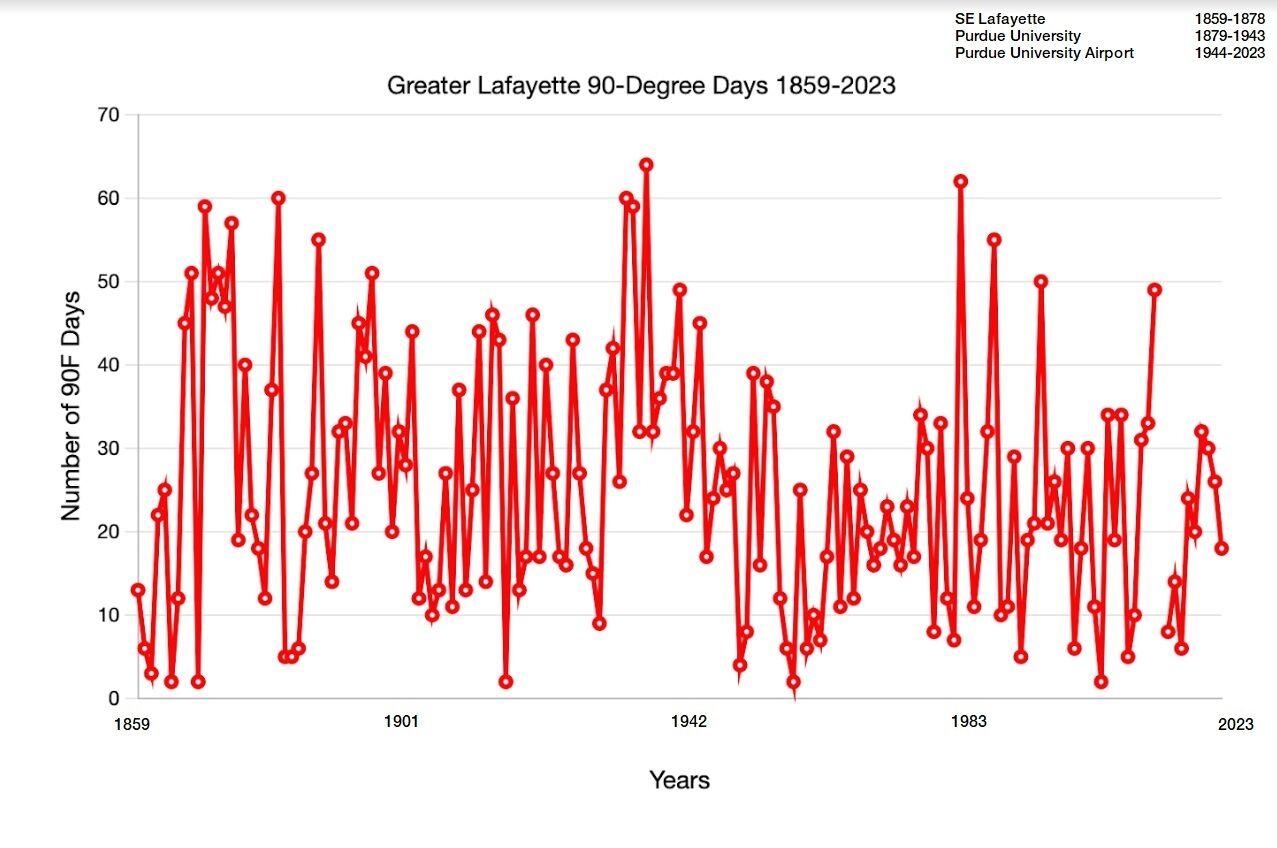 Local Weather History The History of 90 & 100Degree Days In Greater