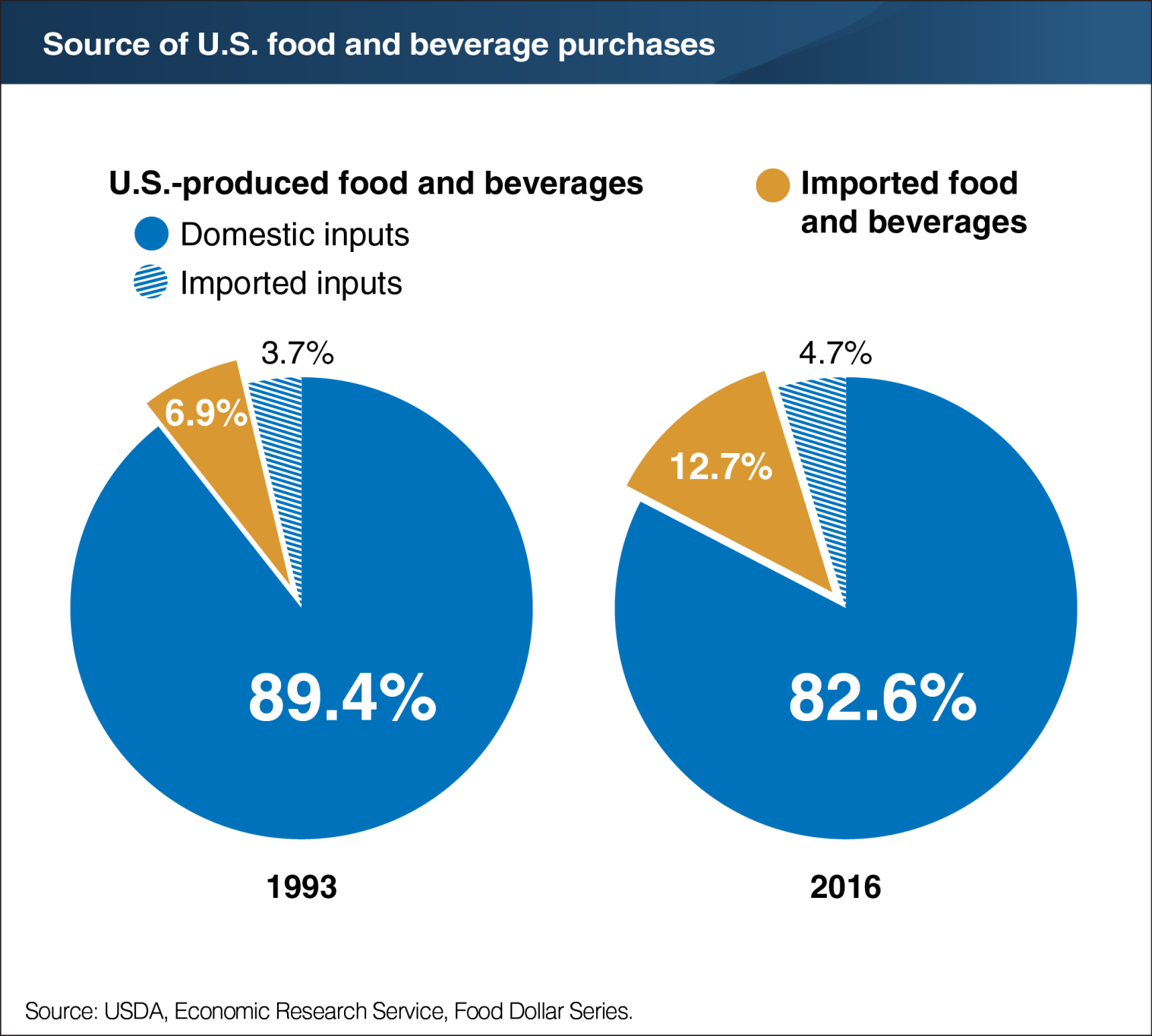 what percentage of us food is imported