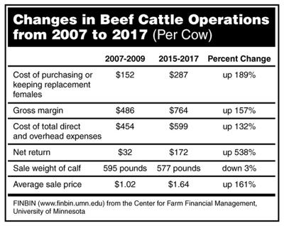 Beeftalk Is The Cow Calf Enterprise Keeping Pace Beef Talk Wlj Net